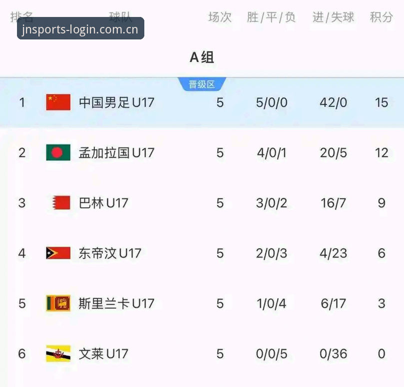 U17世界杯抽签结果vs中国足球青少年：男足与西班牙、摩洛哥同组，女足直面美国——在江南体育平台看新生代如何破局